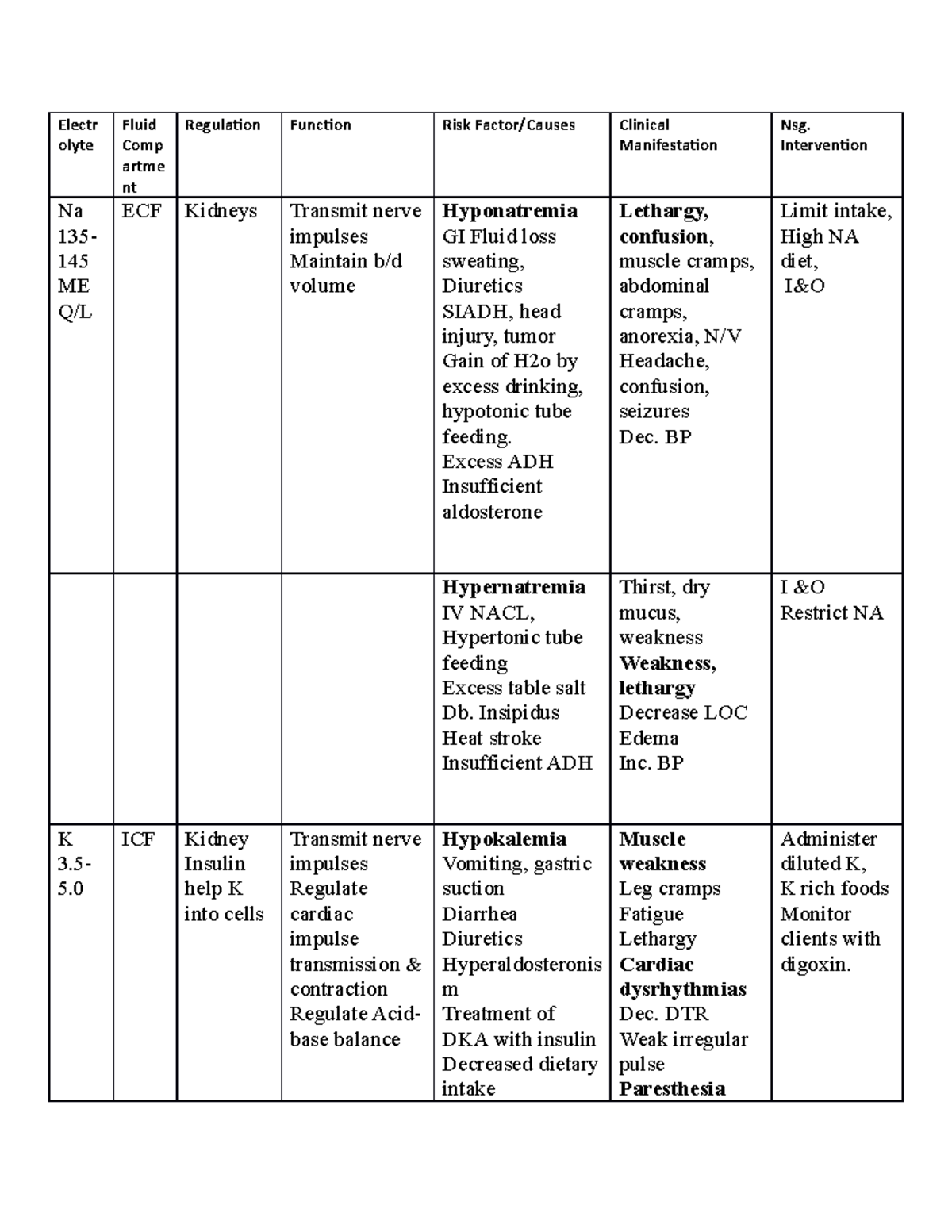 Electrolyte imbalnces chart - Electr olyte Fluid Comp artme nt ...