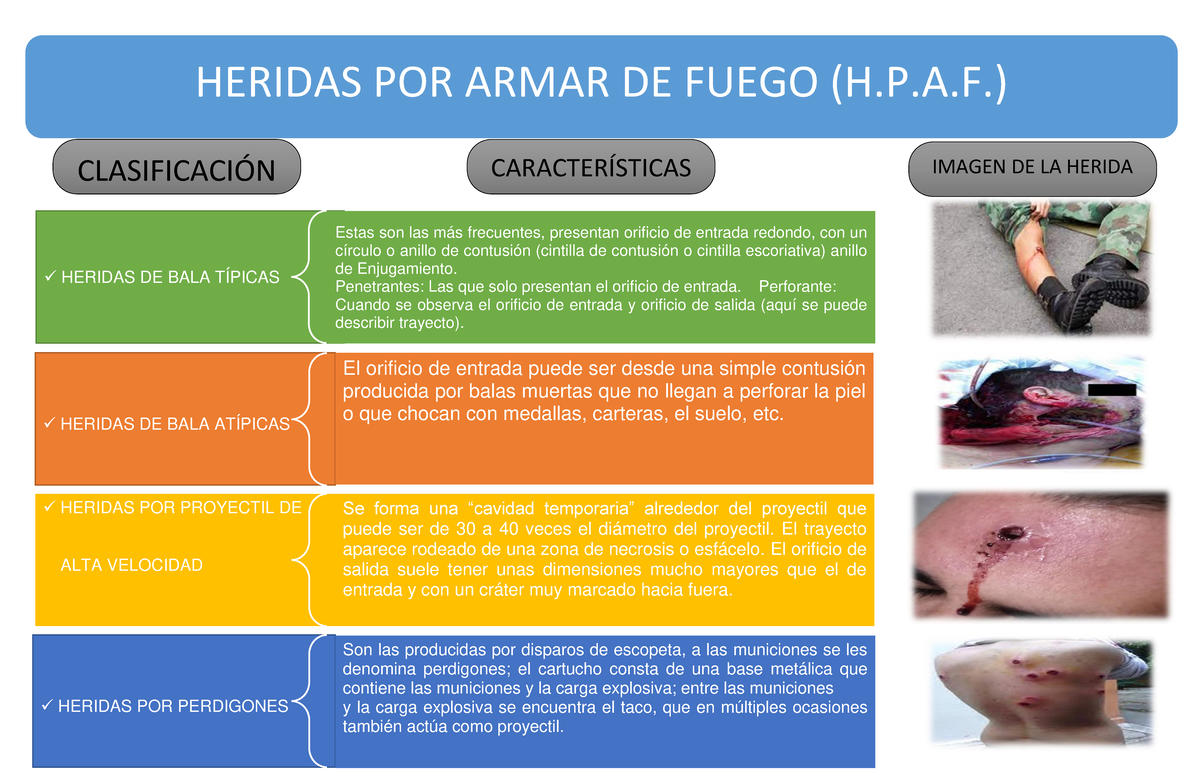 Tipos De Heridas Por Arma De Fuego www.studocu.com