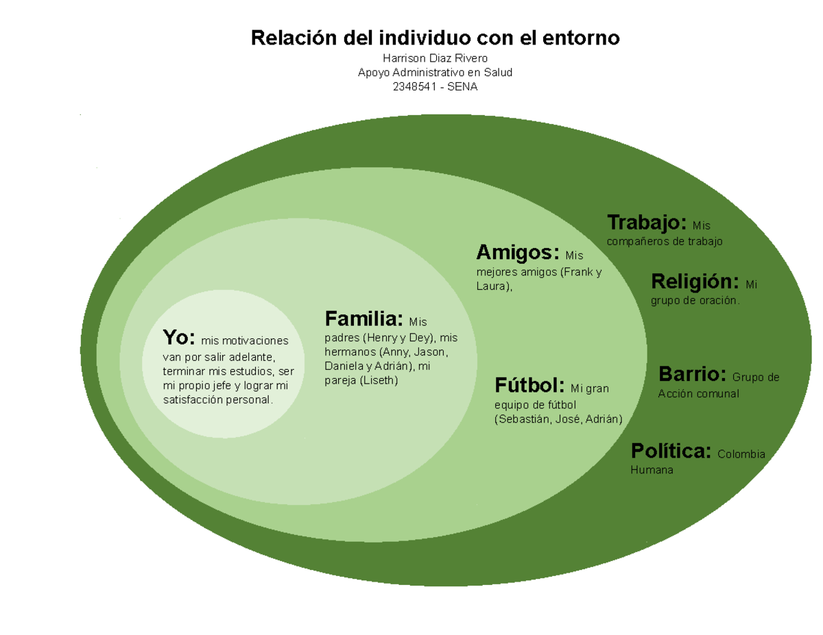 Relacion entre el individuo y su entorno social - Yo: mis motivaciones