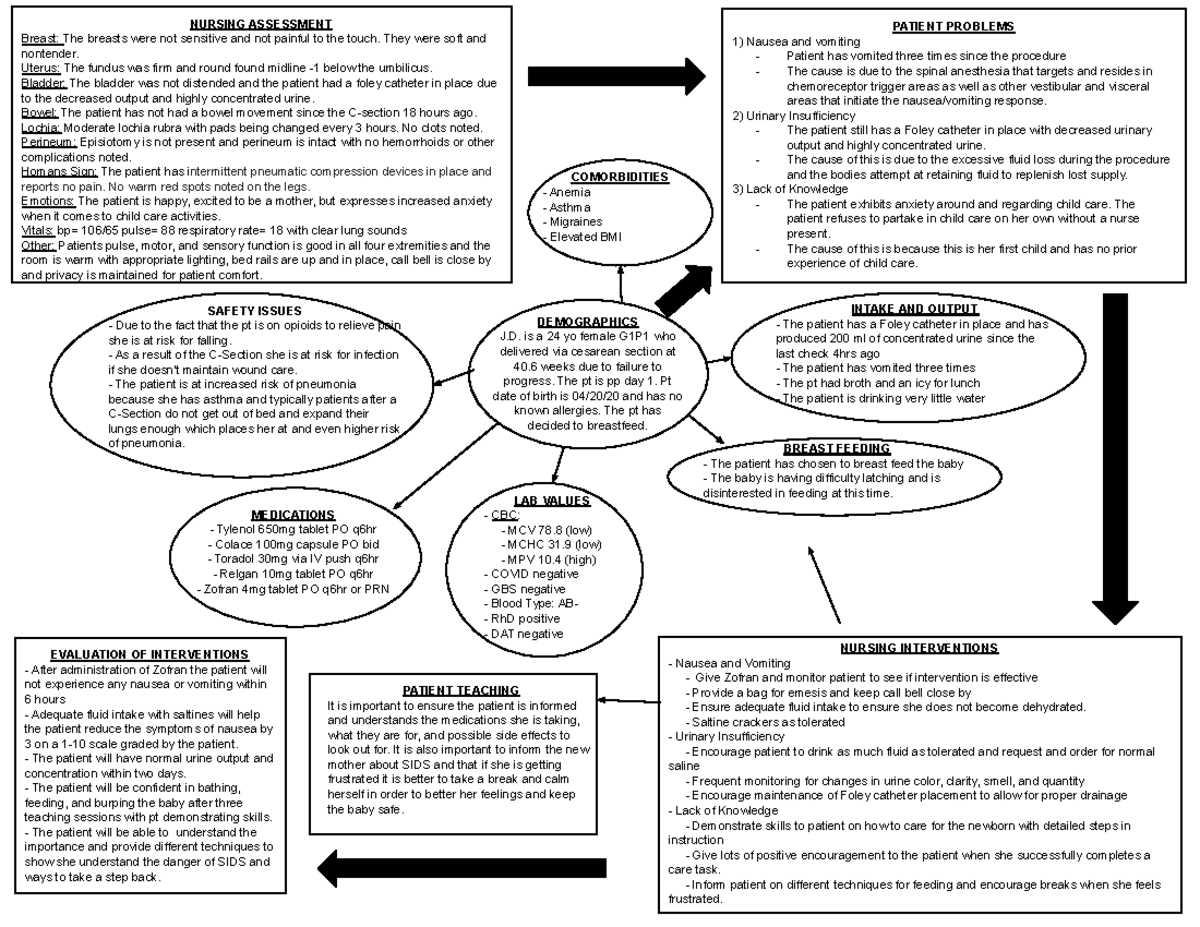 Mom concept map - DEMOGRAPHICS J. is a 24 yo female G1P1 who delivered ...