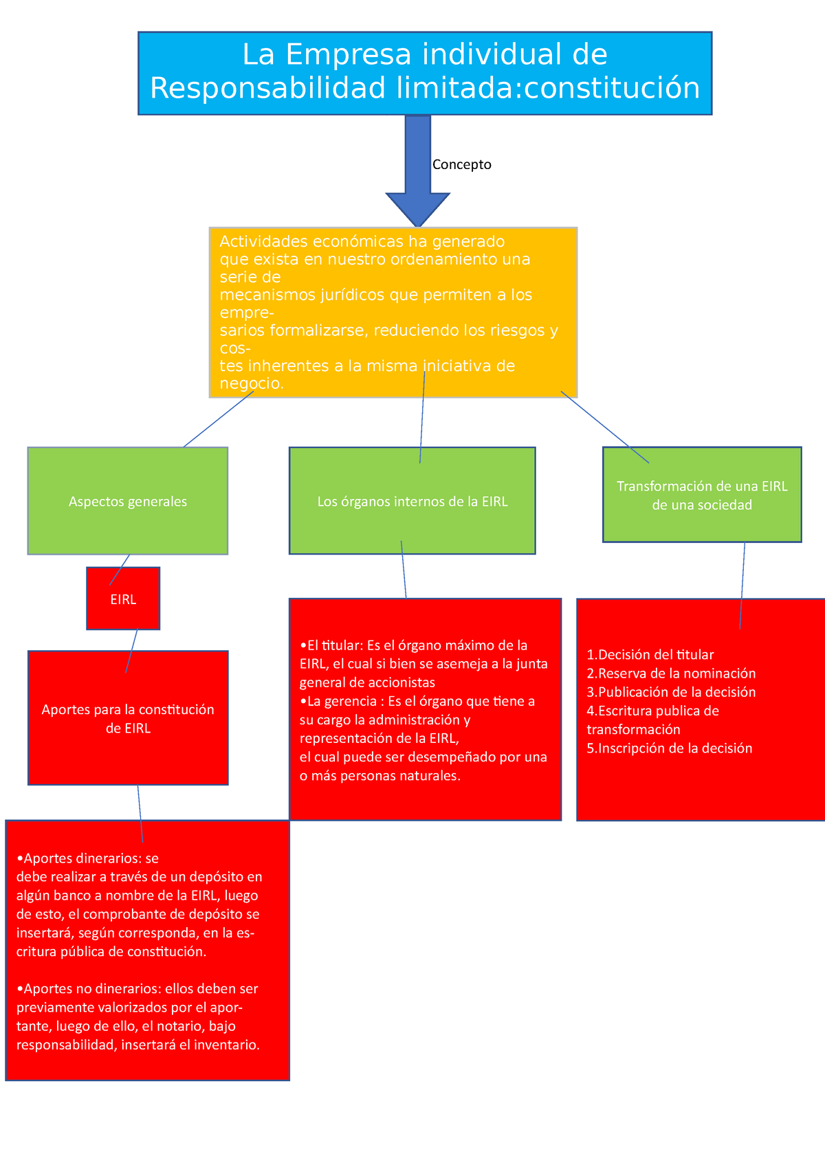 Mapa conceptual empresa individual de responsabilidad - Concepto La Empresa  individual de - Studocu