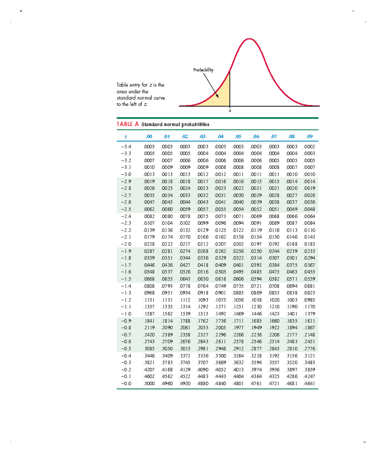 z-table-probability-z-table-entry-for-z-is-the-area-under-the