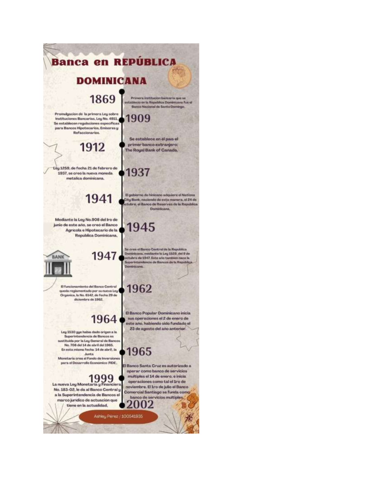ADM Bancaria Timeline - Línea de tiempo de los bancos en RD ...