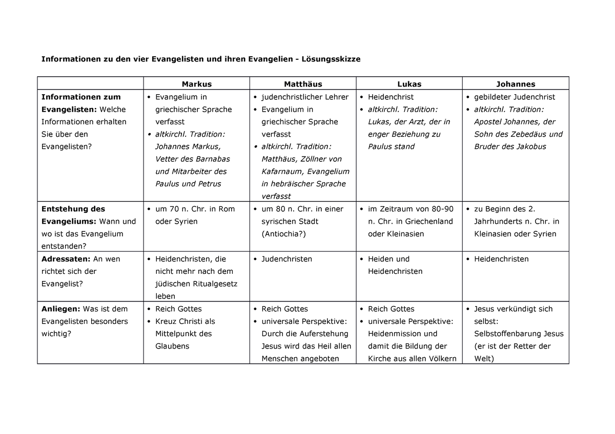 Die vier Evangelien im Überblick - Lösungsskizze - Informationen zu den  vier Evangelisten und ihren - Studocu