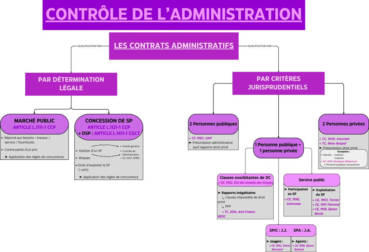 Sch Ma Synth Tique Les Contrats Administratifs Contr Le De L