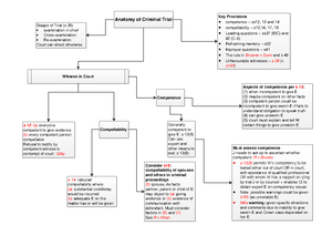 Equity and trust Notes - Week 1: History and Nature of Equity. History ...