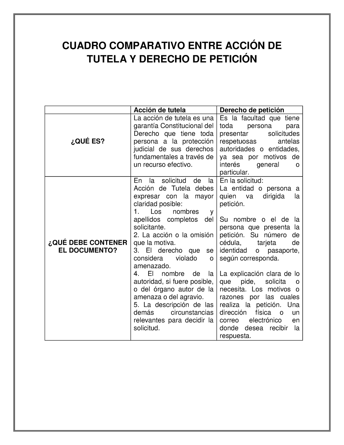 Cuadro Comparativo Entre Acción DE Tutela Y Derecho DE Petición CUADRO COMPARATIVO ENTRE