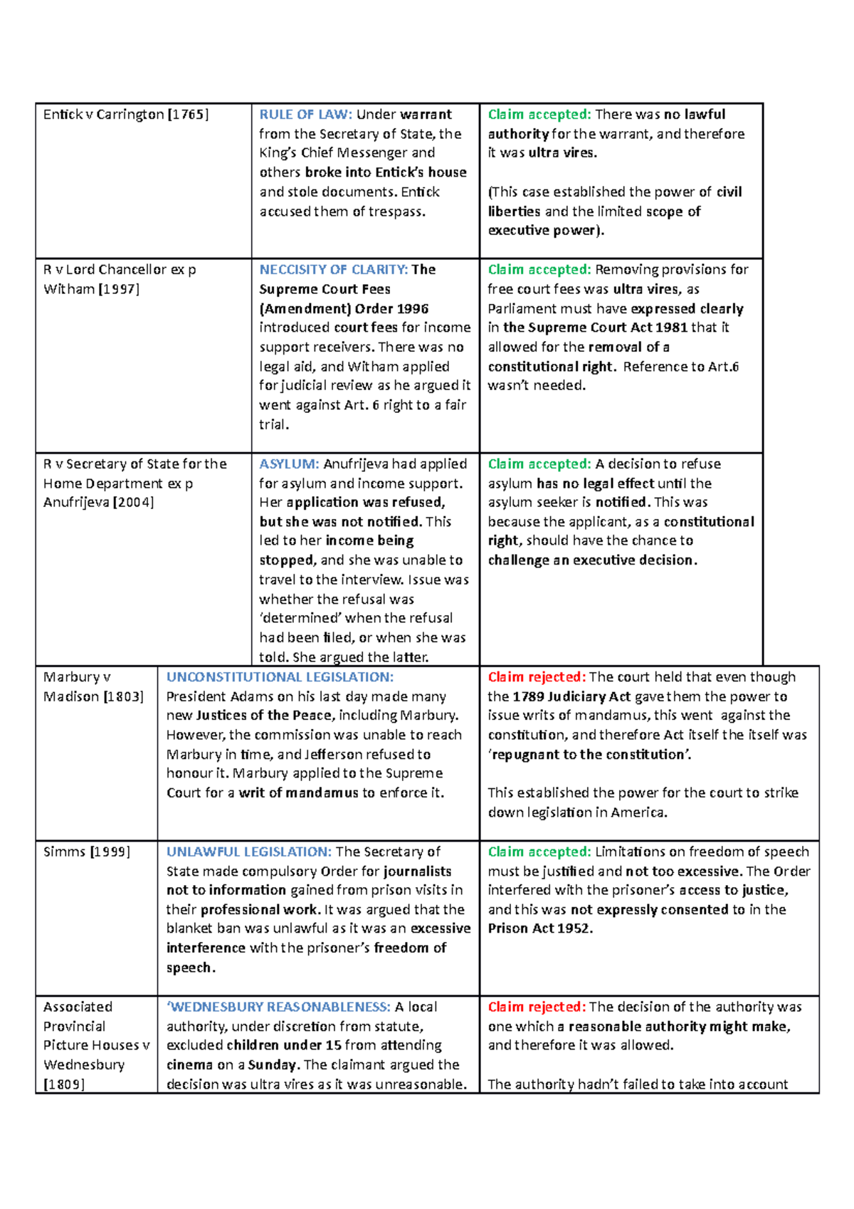 Constitutional Rights - Flash Cards - Entick v Carrington [1765] R v ...