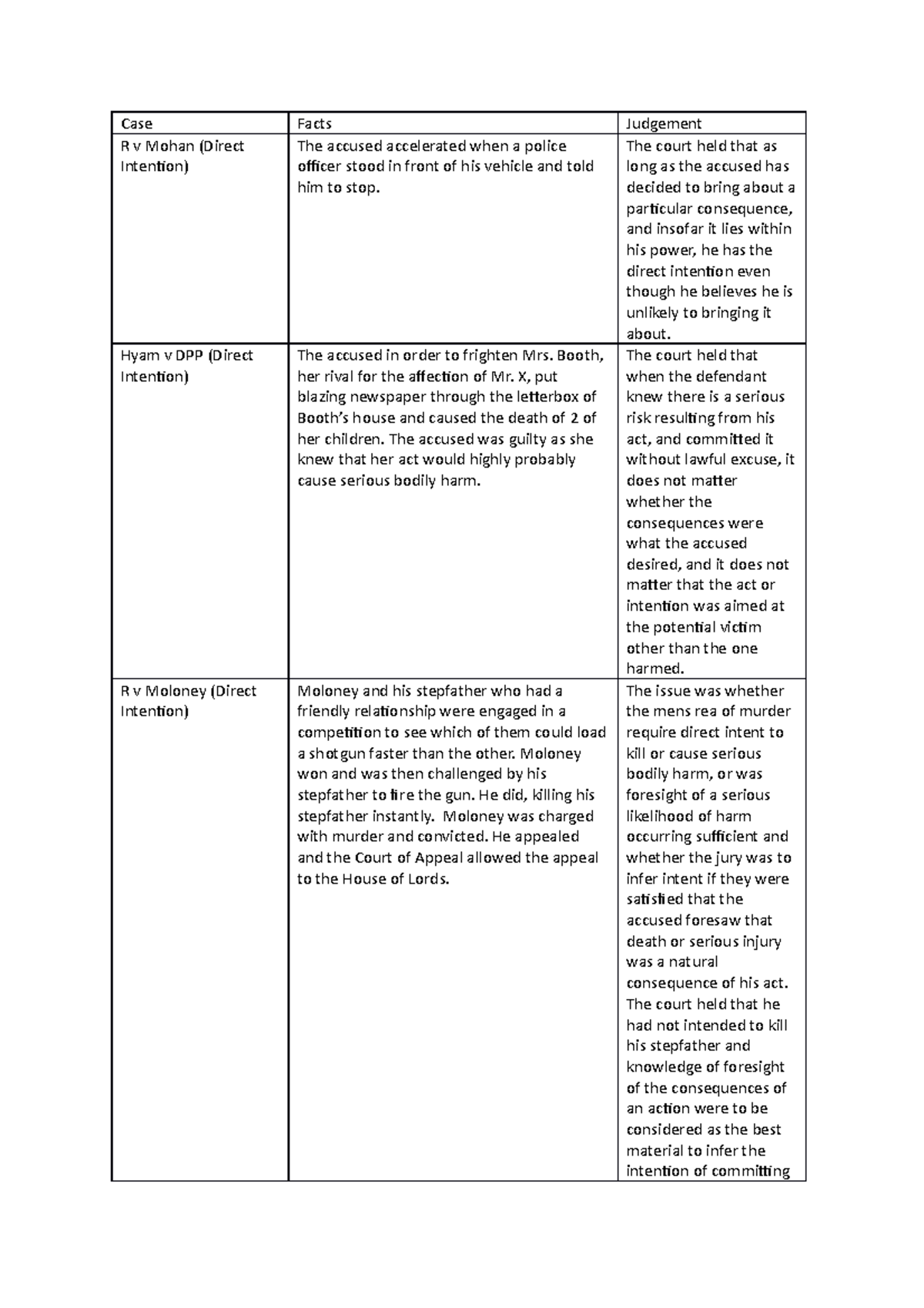 Case List Chapter 2b - Case Facts Judgement R v Mohan (Direct Intention ...