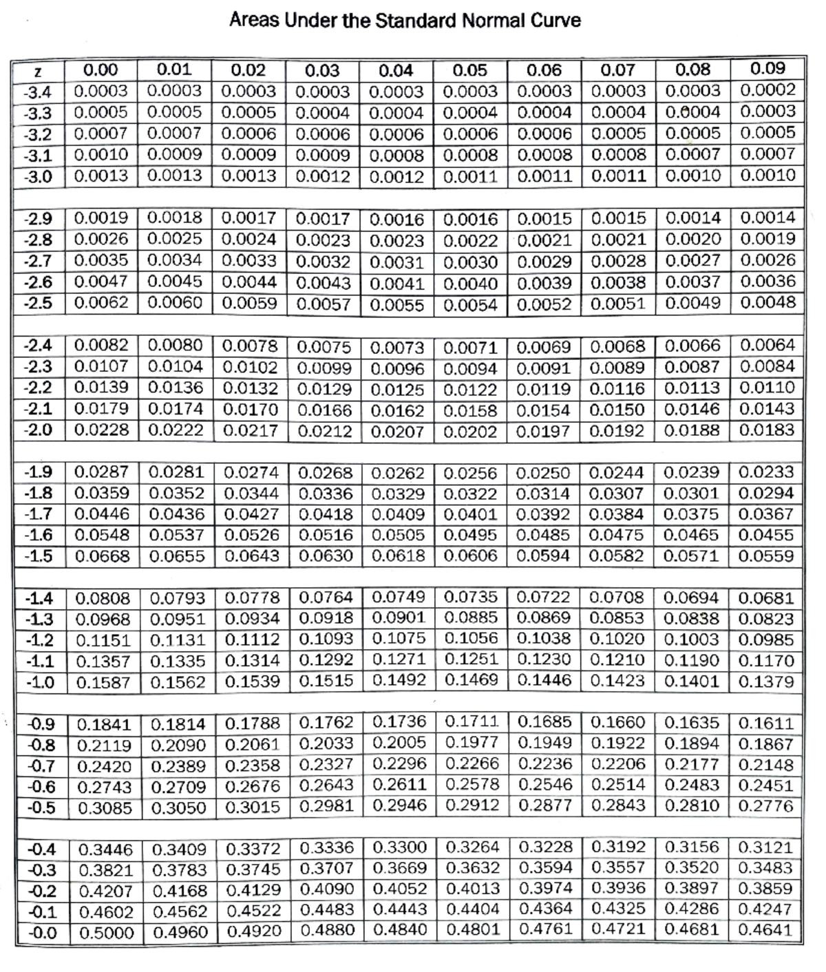 Z table and t table for statistics - Bachelor of Secondary Education ...