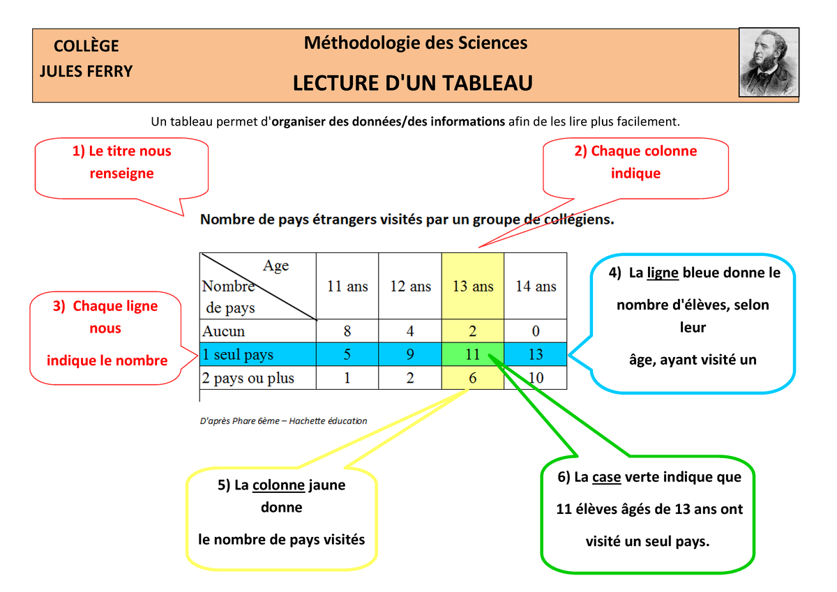 presentation d'un tableau