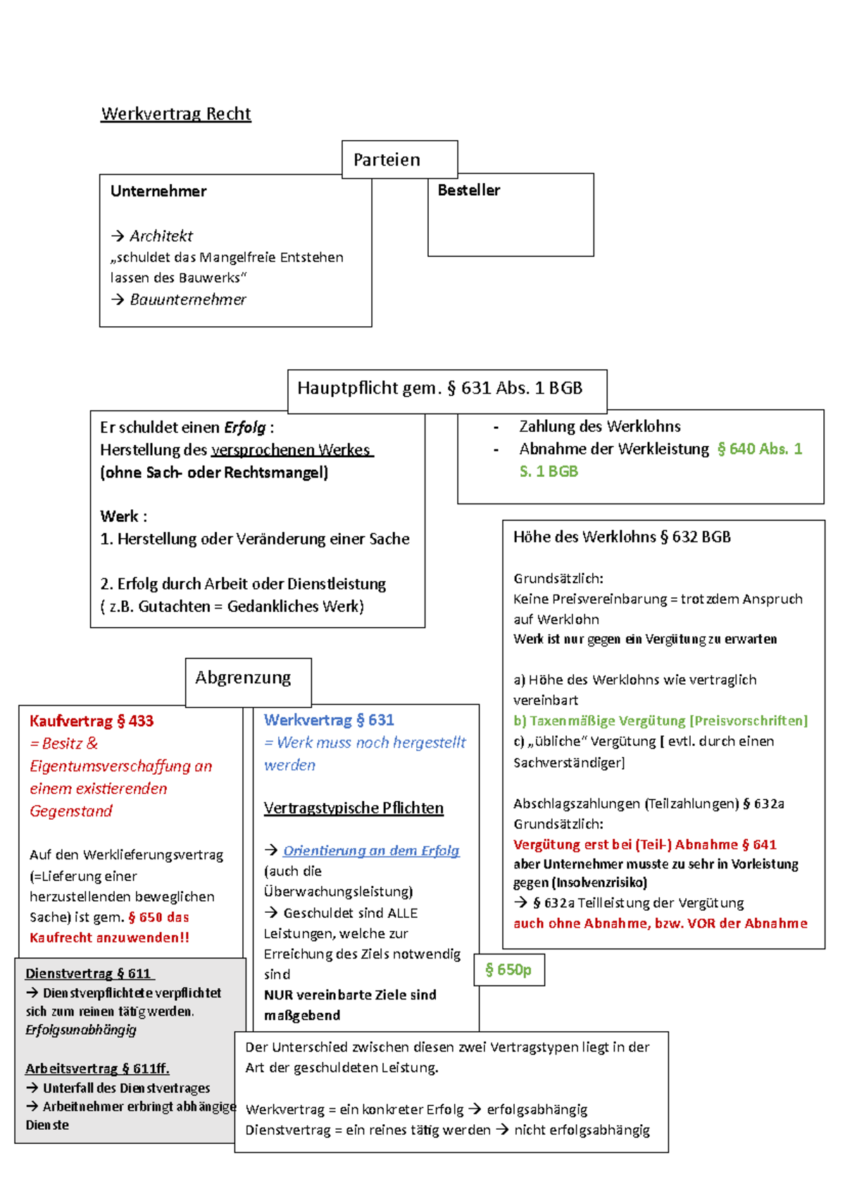 Werkvertrag Recht - Lernzettel - Werkvertrag Recht Parteien Unternehmer ...