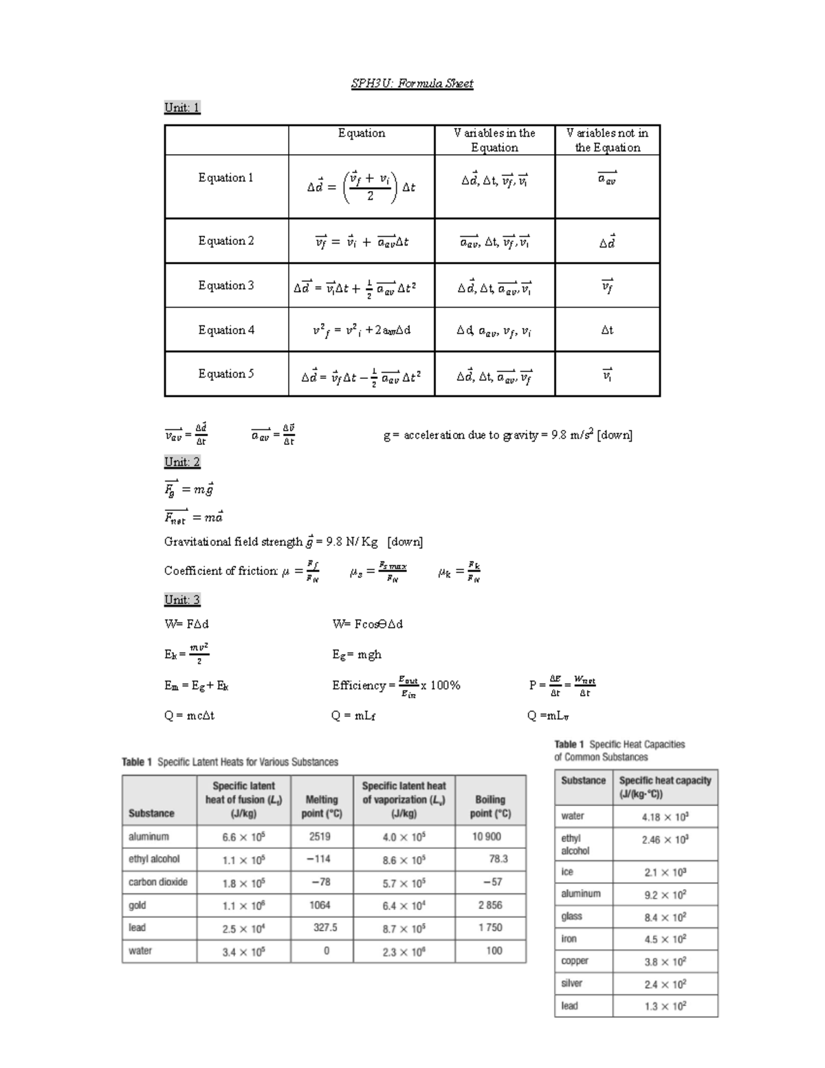 Sph3u Formula Sheet - Sph3u: Formula Sheet Unit: 1 Equation Variables 