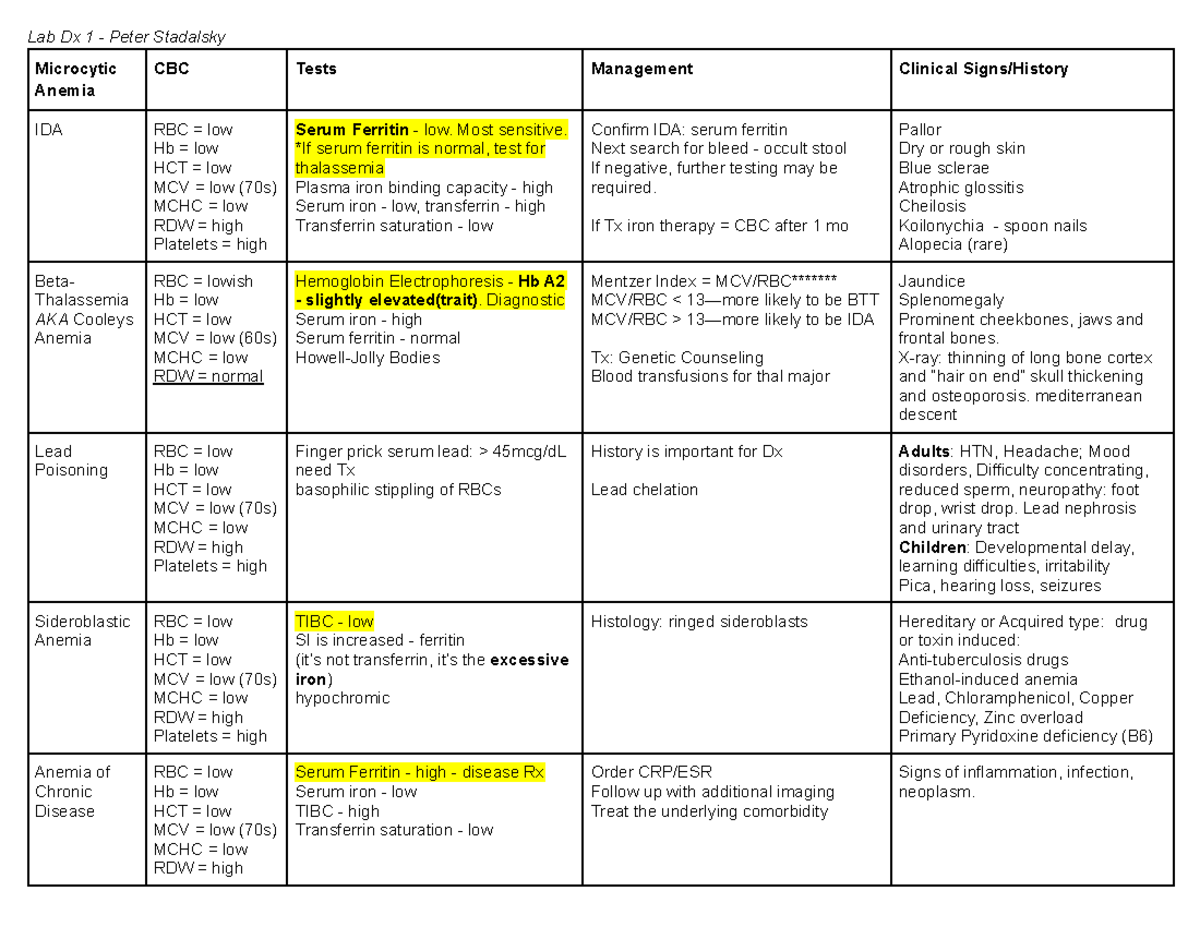 Clinical Lab Dx Test 1 Lab Dx 1 Peter Stadalsky Microcytic Anemia
