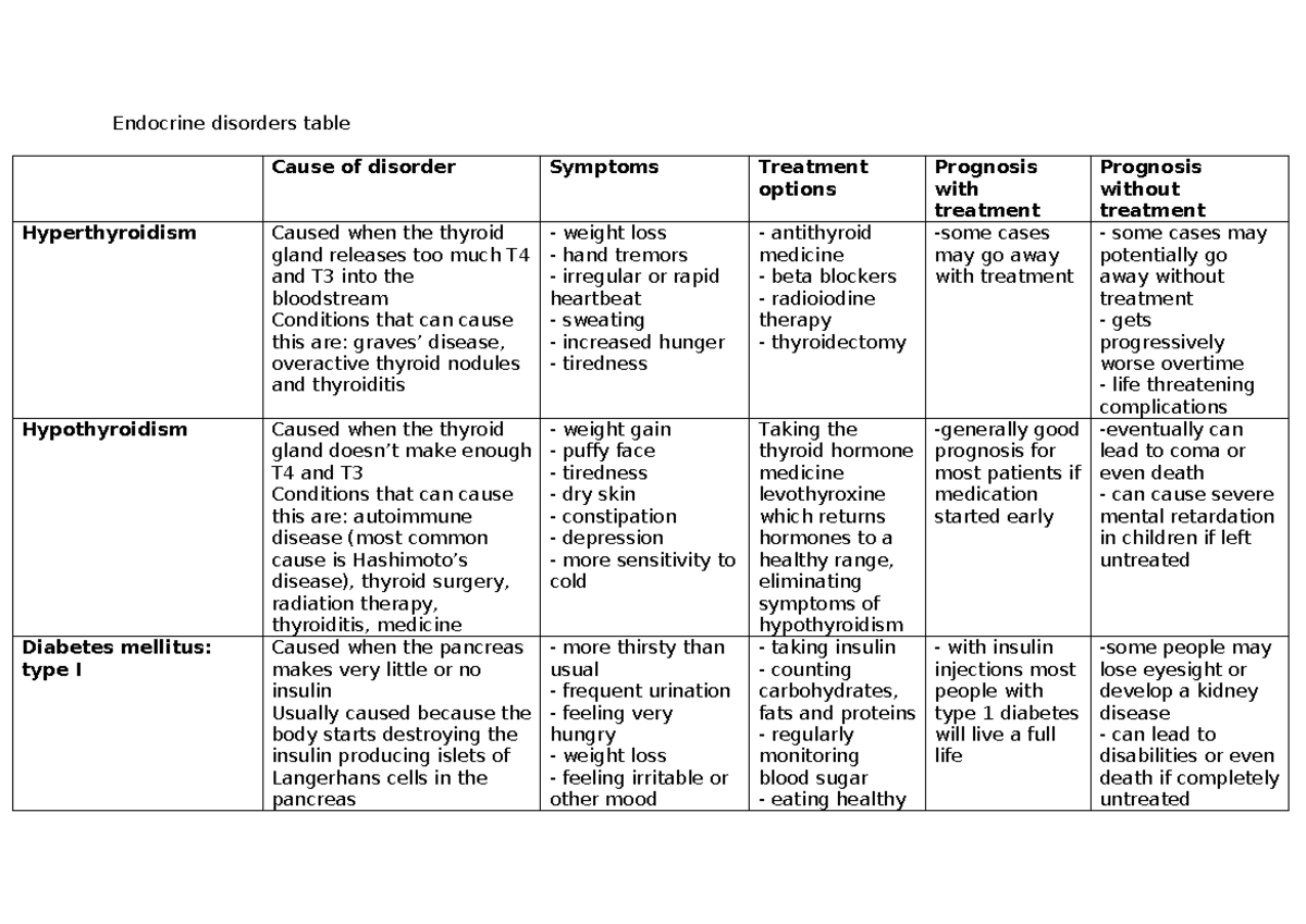 Endocrine disorders table - Endocrine disorders table Cause of disorder ...
