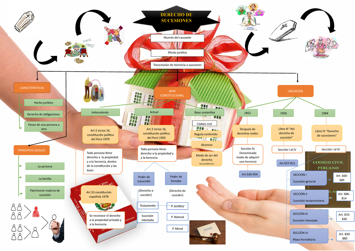 Mapa derecho sucesiones - Art. 830- 880 Art. 815- 830 Art. 686- 814 Art.  660- 685 Sucesión intestada - Studocu