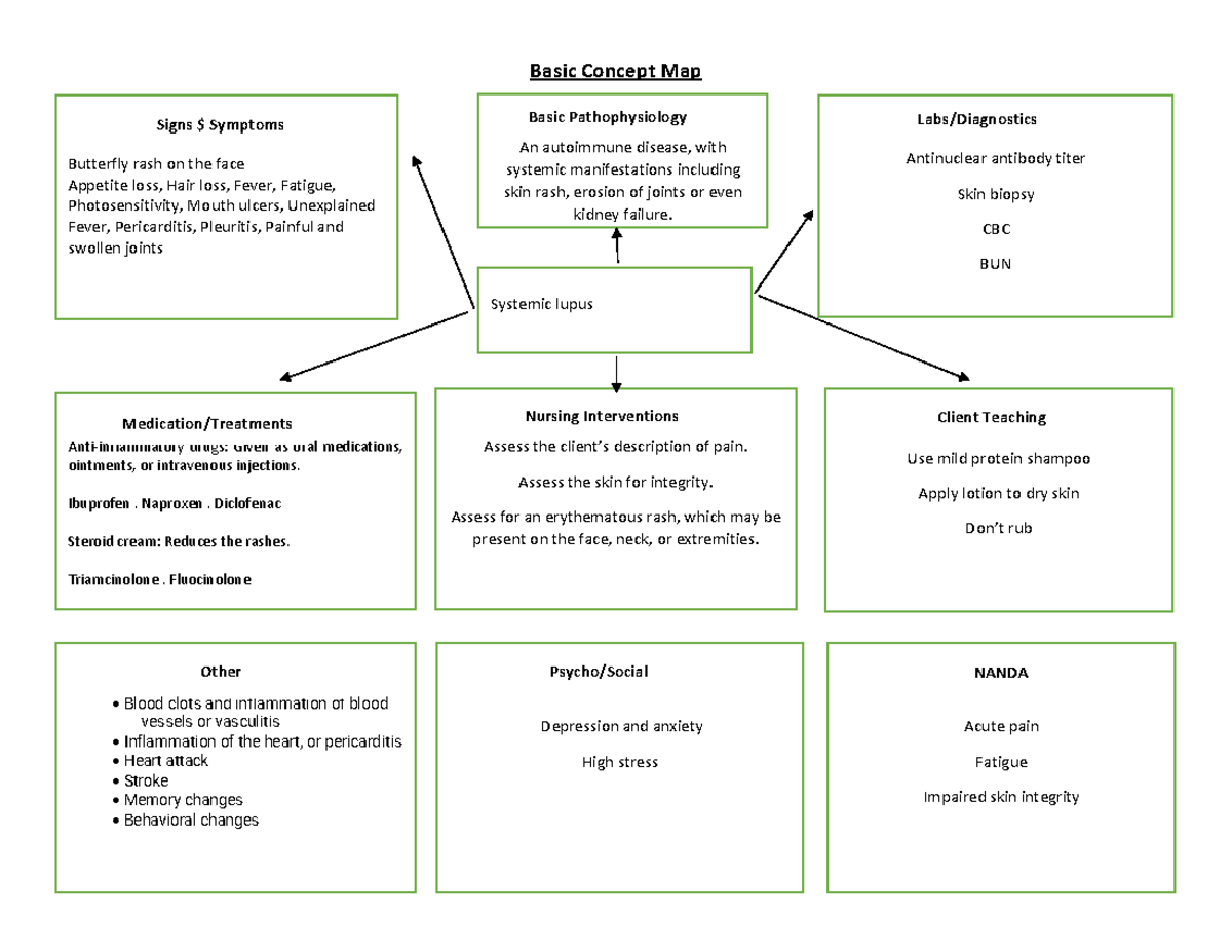 Basic Concept Map Lupus - Basic Concept Map Butterfly Rash On The Face ...