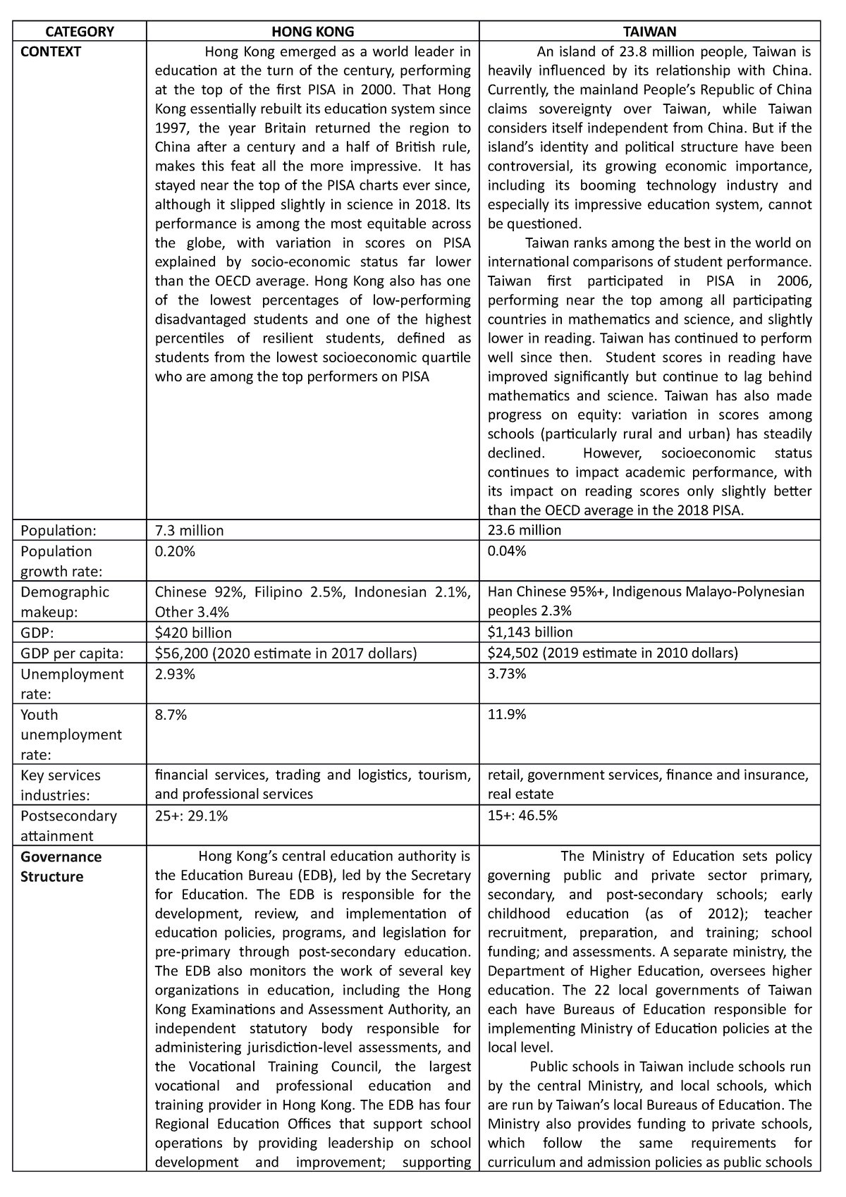 Comparative HONG KONG AND Taiwan - CATEGORY HONG KONG TAIWAN CONTEXT Hong Kong emerged as a 