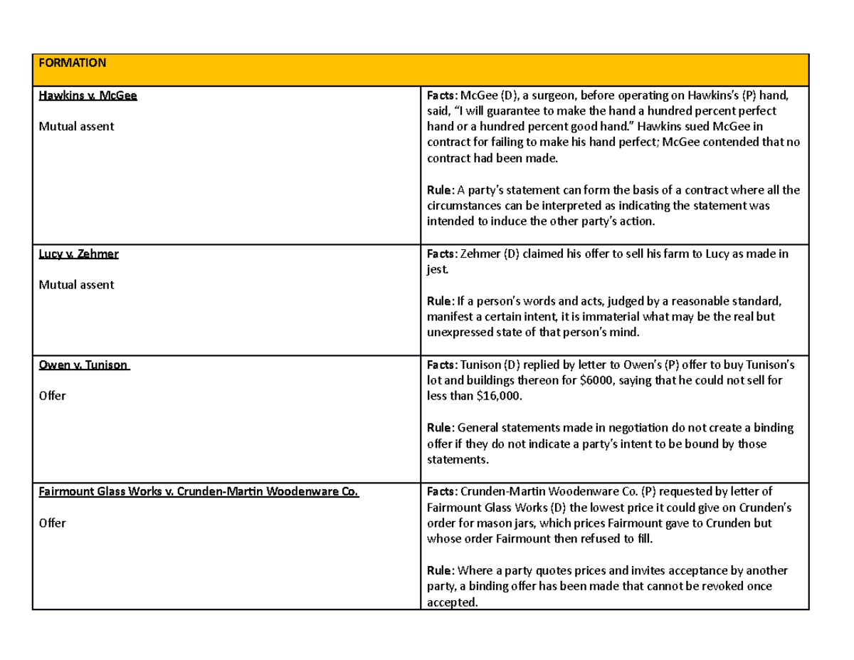 Case chart FORMATION Hawkins v. McGee Mutual assent Facts McGee (D