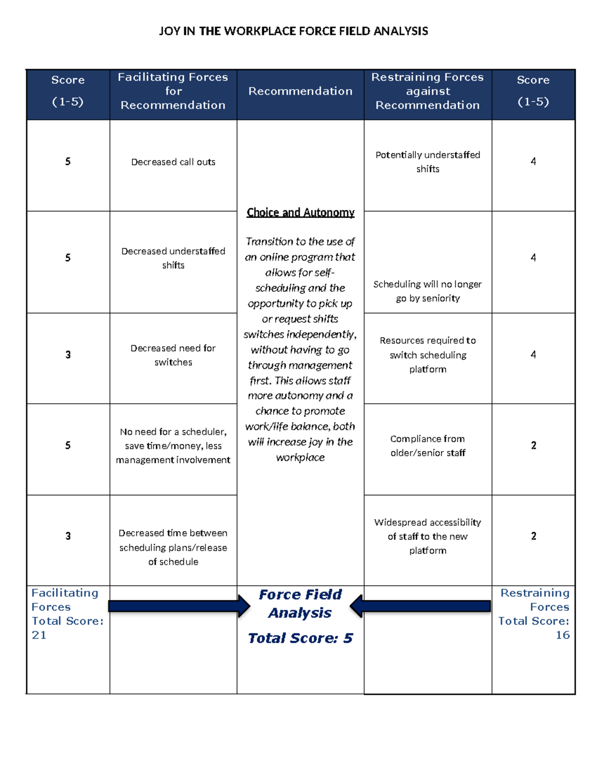 Force Field Analysis - n/a - JOY IN THE WORKPLACE FORCE FIELD ANALYSIS ...