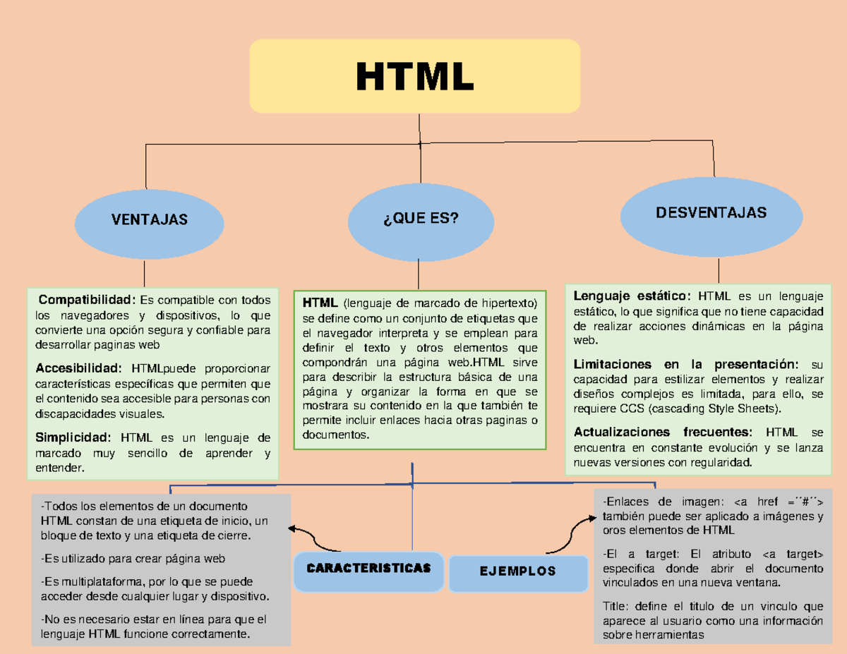 Mapa conseptual.HTML - Mapa para hacer guias de trabajo - HTML VENTAJAS ...