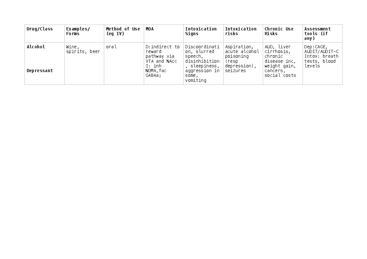 DRUG Table 2 - Forms Method of Use (eg IV) MOA Intoxication Signs ...