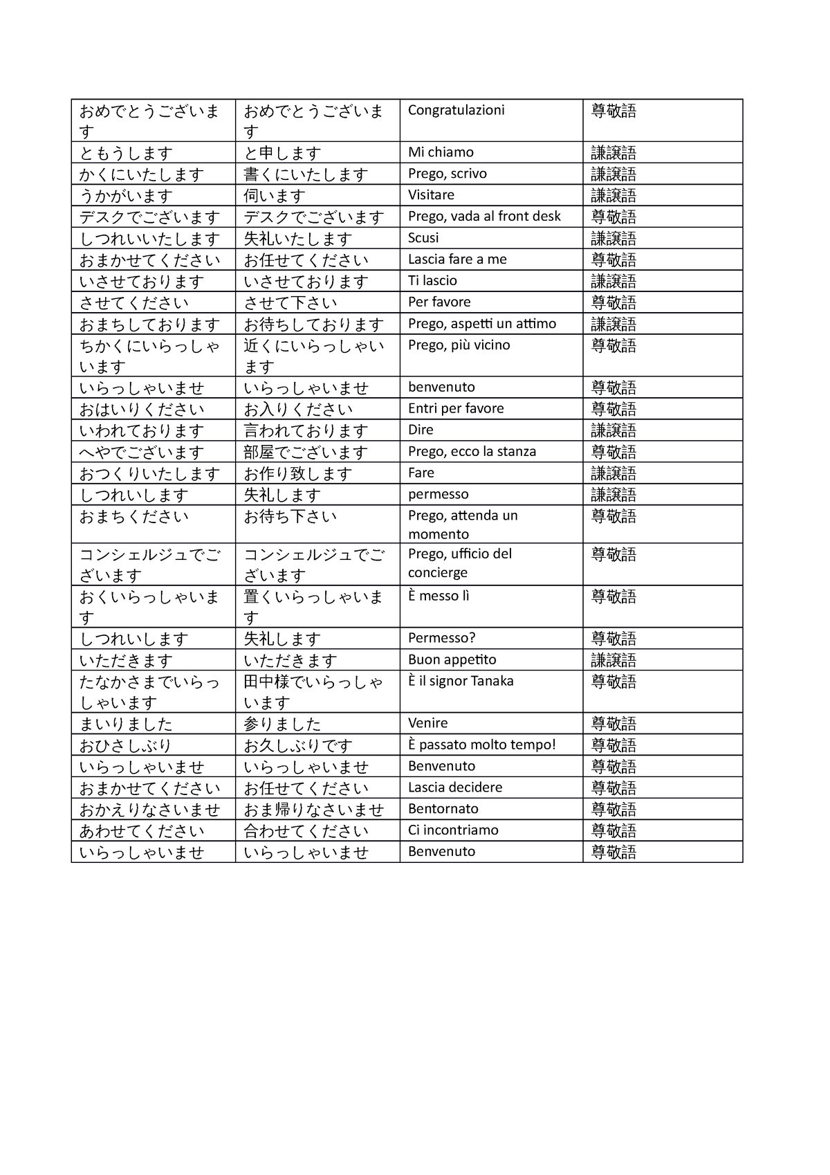 Tabella Keigo Hotel Concierge おめでとうございま す おめでとうございま す Congratulazioni 尊敬語 ともうします と申します Mi Chiamo Studocu