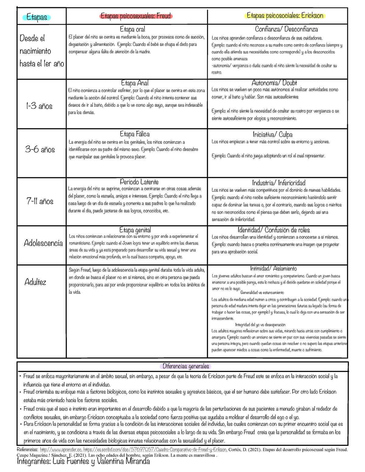 Resúmenes 2 Cuadro Comparativo Teoria De Erikson Y De Freud Etapas Etapas Psicosexuales 1054