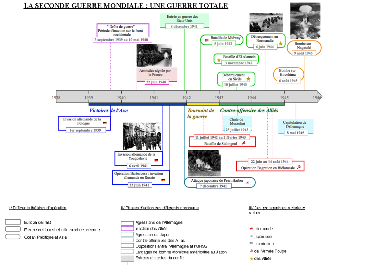 Frise chronologique Seconde Guerre Mondiale - I/ Différents théâtres d