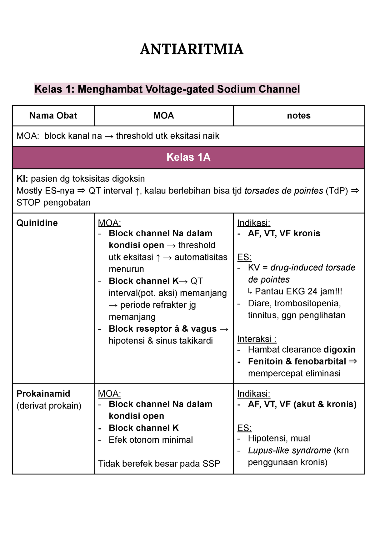 Anti Aritmia ANTIARITMIA Kelas 1 Menghambat Voltagegated Sodium