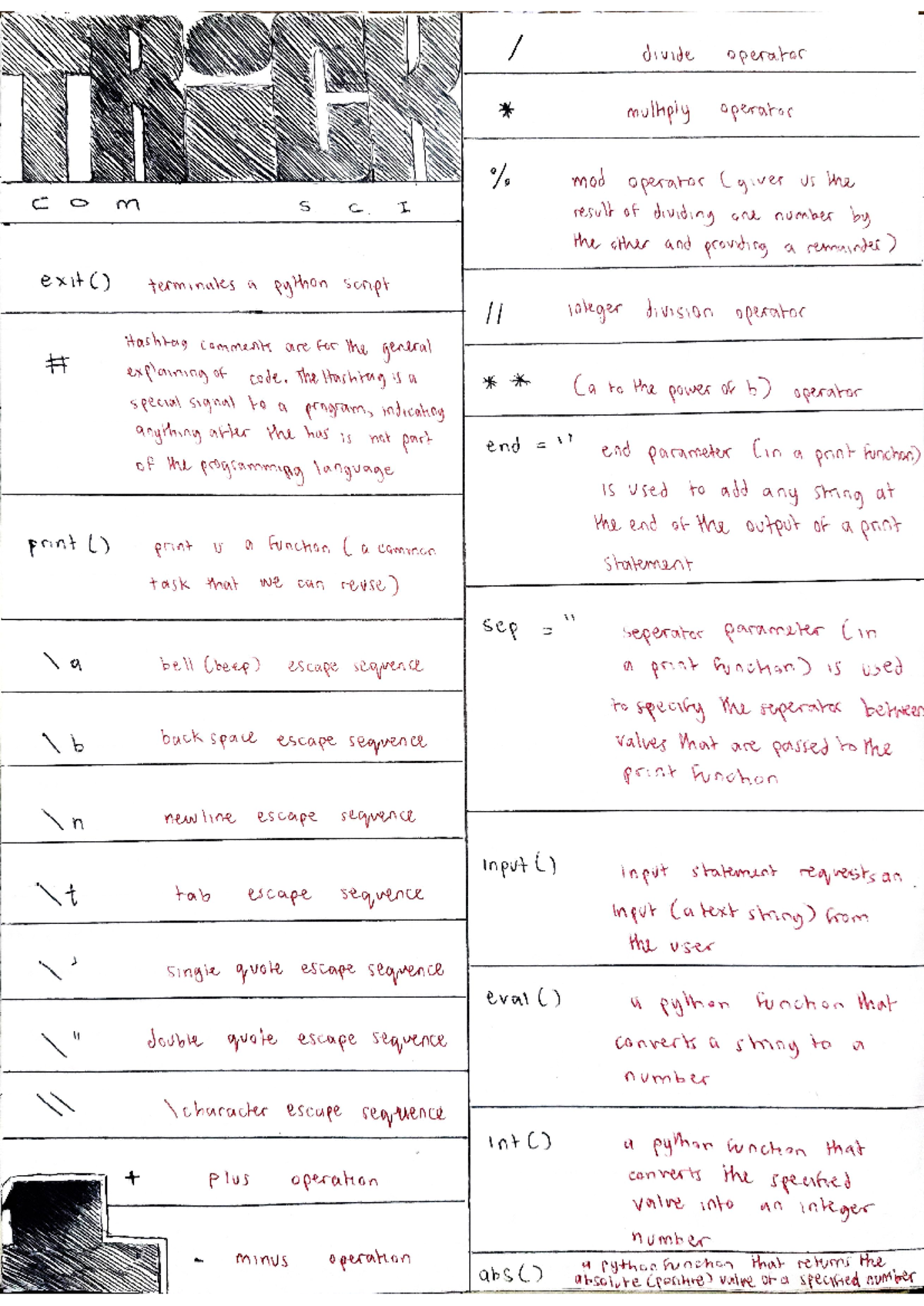 CSC1015F Summary / Cheat Sheet - divide operator multiply operator mod ...