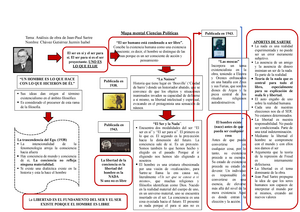 Mapa mental Ciencias Políticas Sartre - Mapa mental Ciencias Políticas.  Tema: Análisis de obra de - Studocu