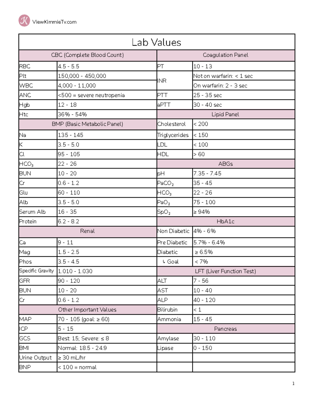 Lab Values - ViewKimmieTv Lab Values CBC (Complete Blood Count ...