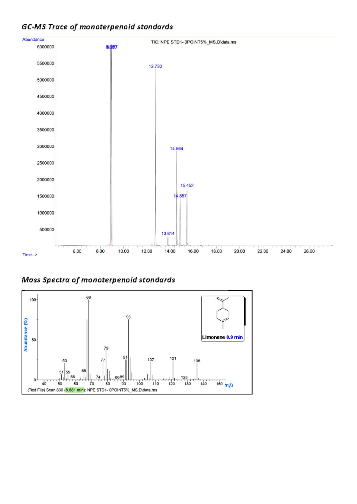 GCMS Handouts-1-1 - fgesf - HSBH1013 - GC‐MS Trace of monoterpenoid ...