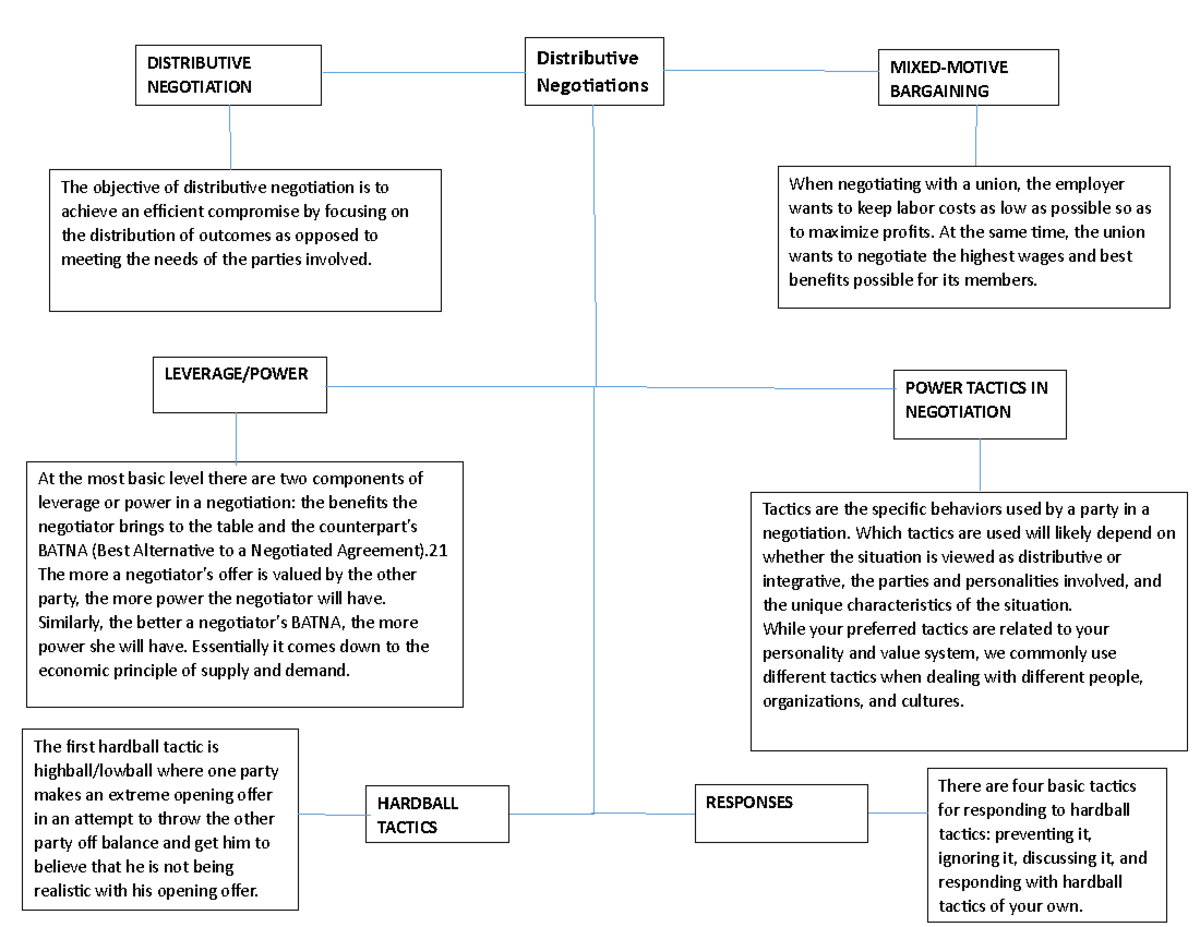 MAPA Conceptual Capitulo 3 Negociación Actividad - There are four basic ...