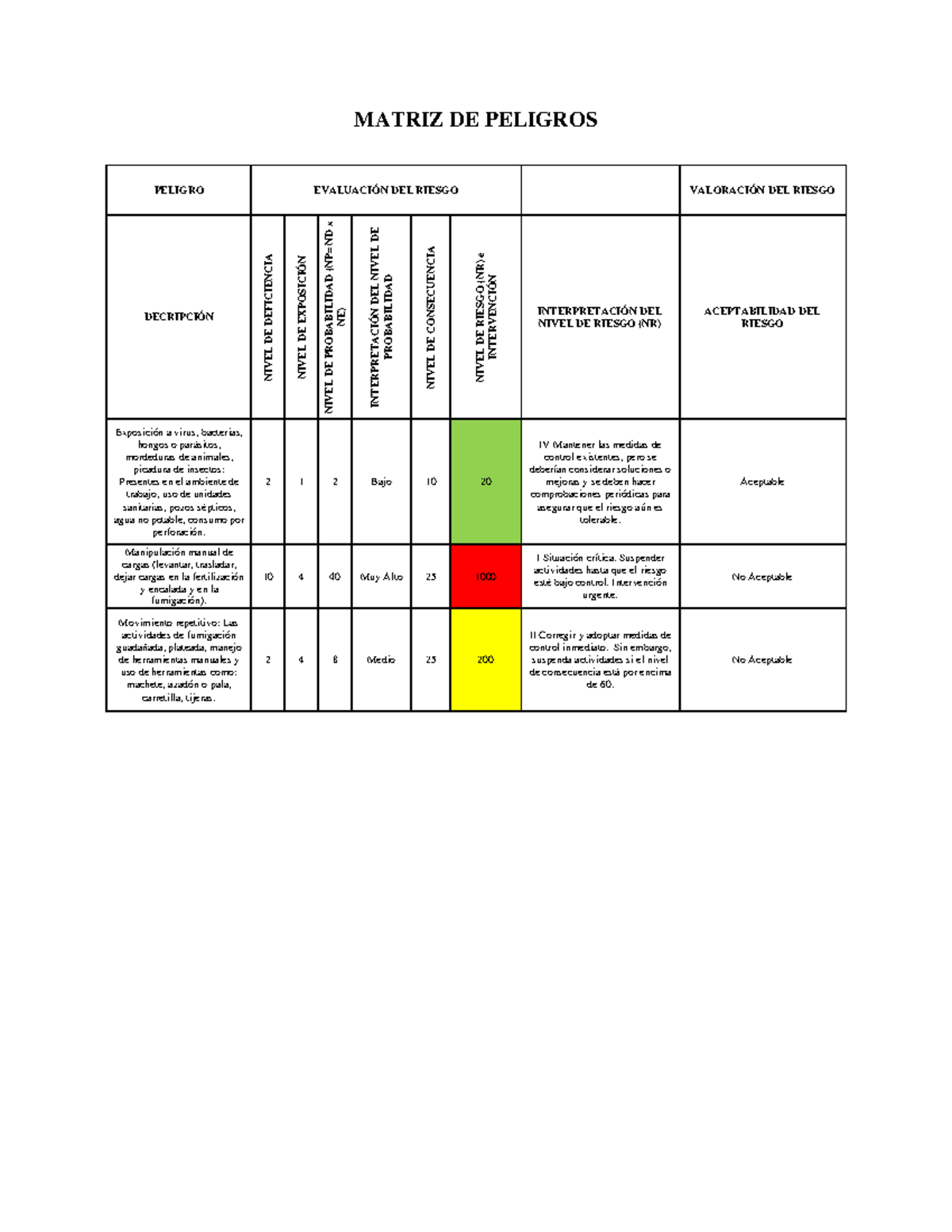 Matriz - MATRIZ DE PELIGROS PELIGRO EVALUACIÓN DEL RIESGO VALORACIÓN ...