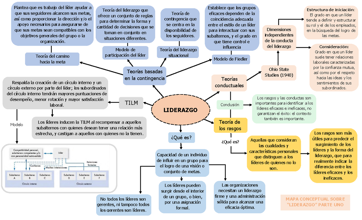 Mapa Conceptual De Liderazgo Seminarista Juan Manuel 7756