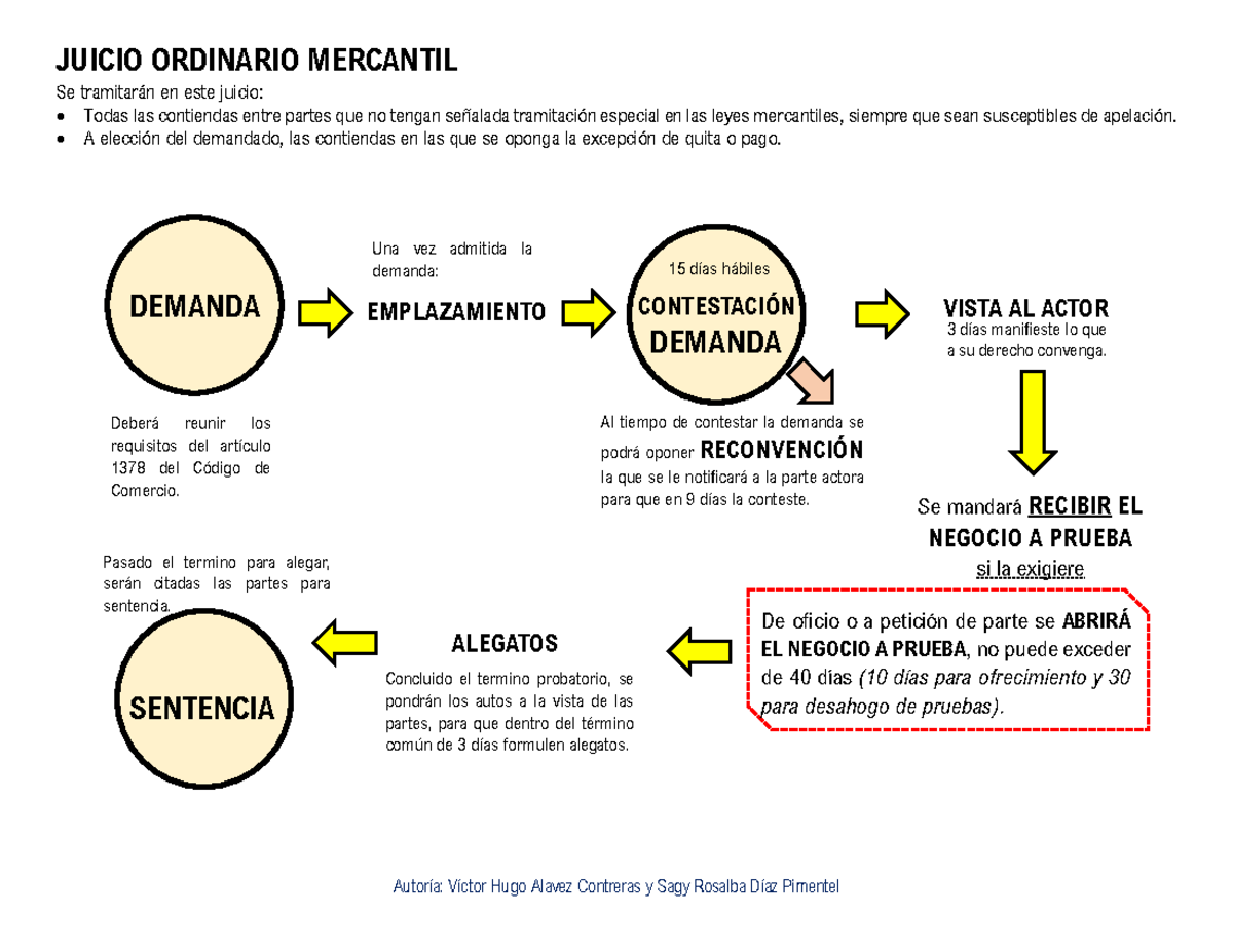 Juicios- Procedimientos Mercantiles - JUICIO ORDINARIO MERCANTIL