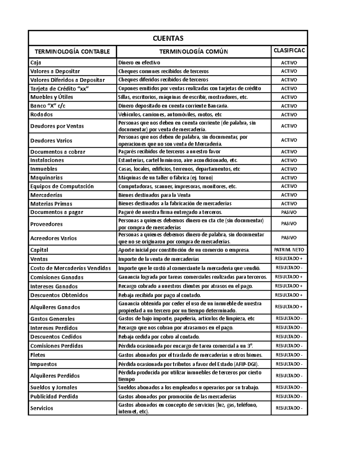 Cuentas Contables - CUENTAS TERMINOLOGÍA CONTABLE TERMINOLOGÍA COMÚN ...