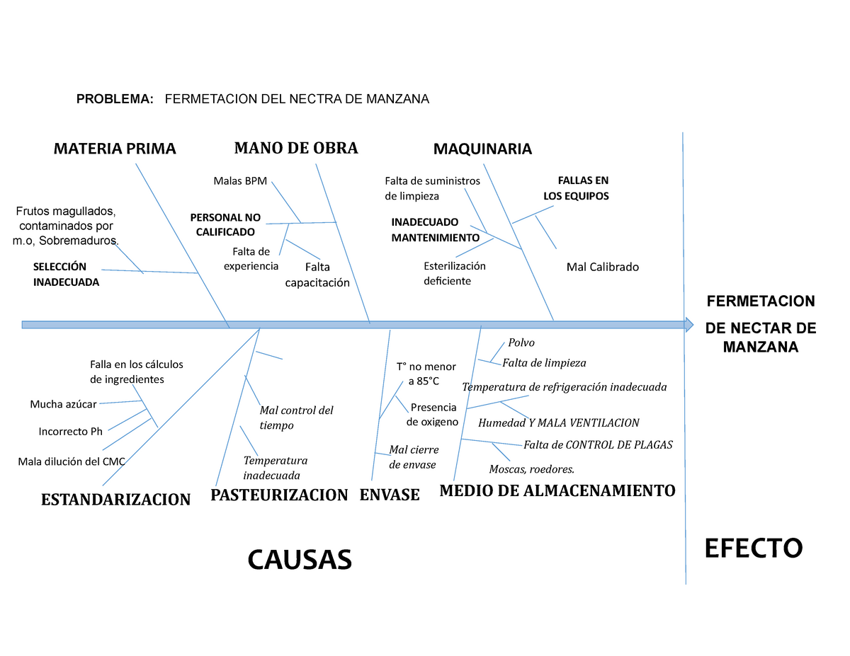 Diagrama De Ishikawa En La Produccion De Nectar De Manzana Problema