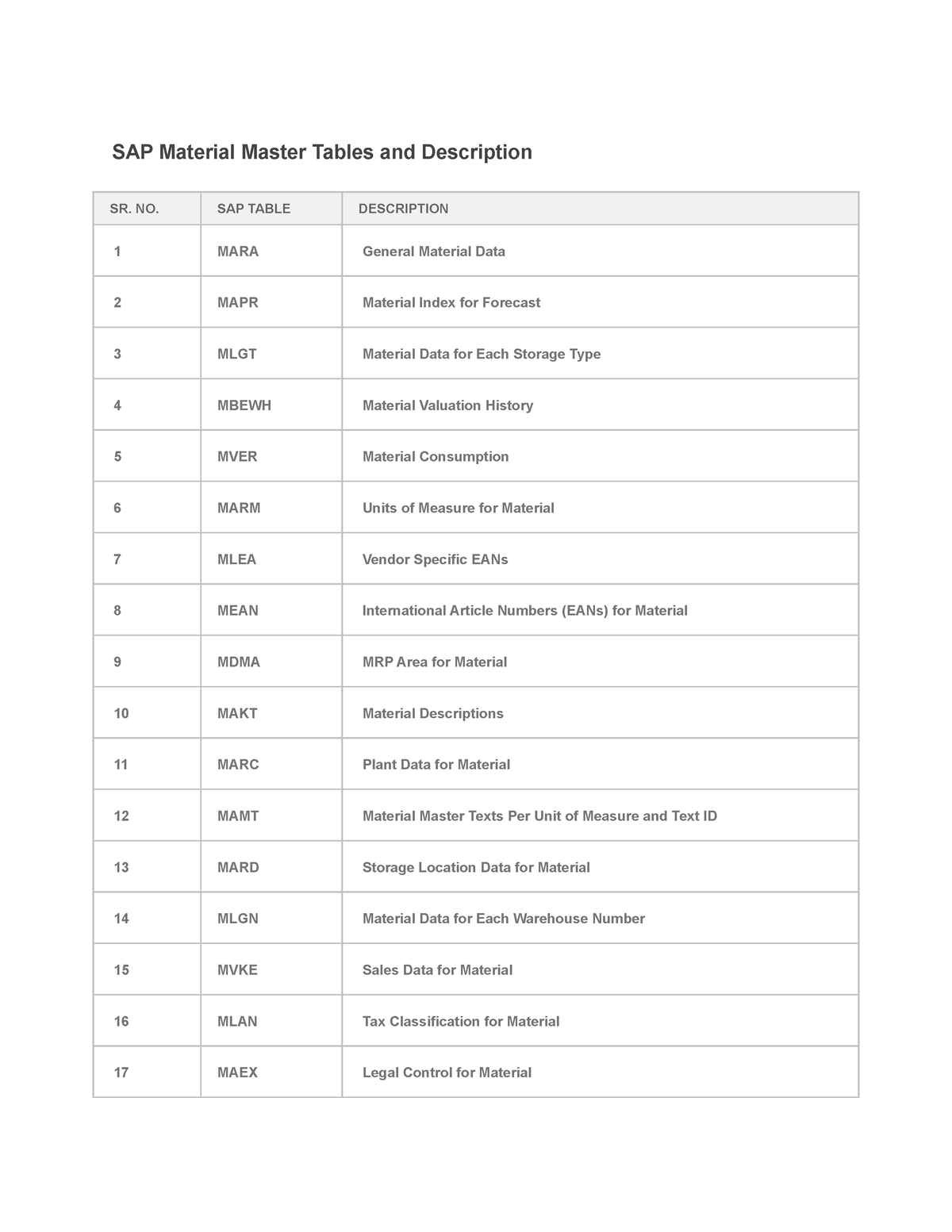 sap-material-master-tables-and-description-no-sap-table-description