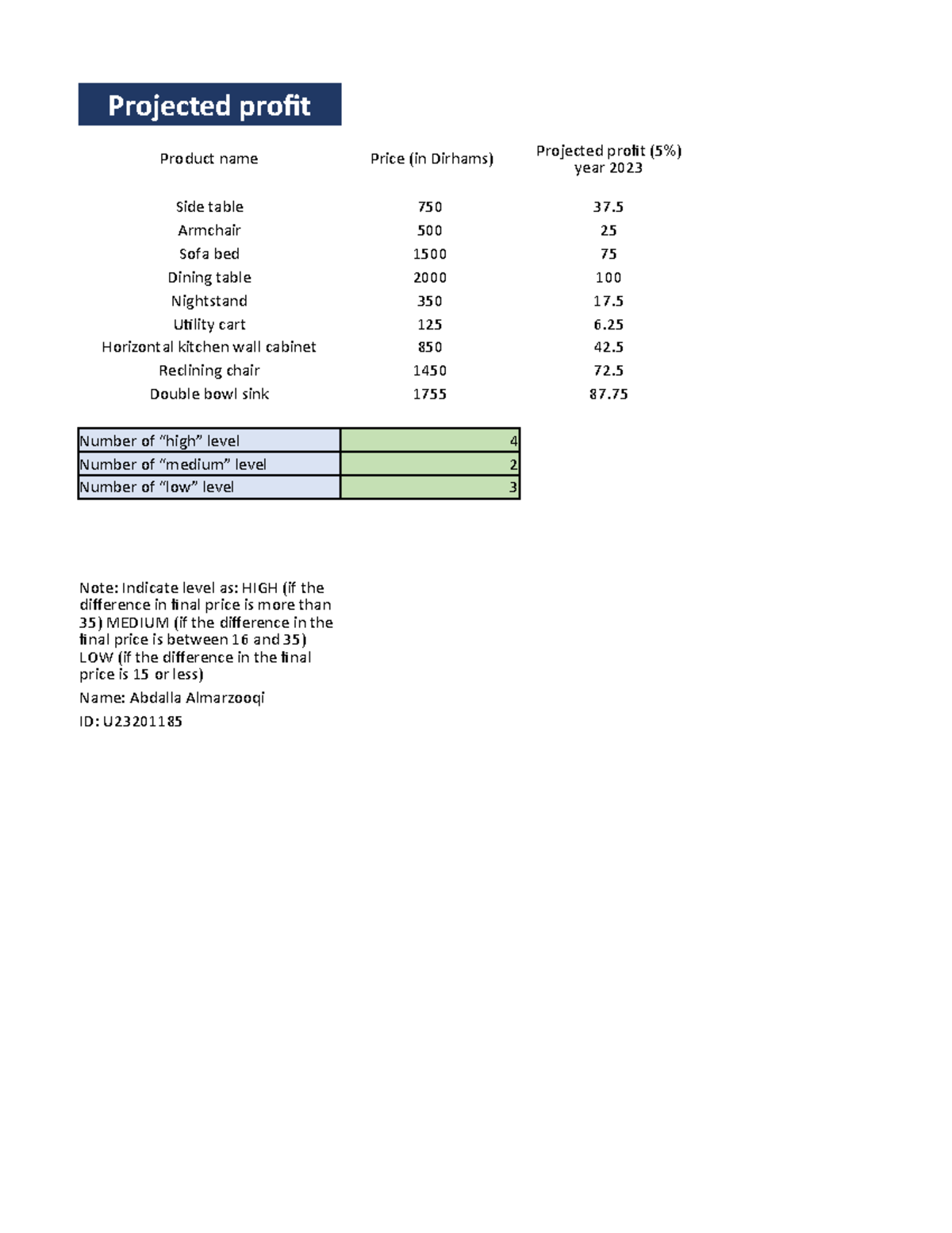Project+3 - assigment - Projected profit Product name Price (in Dirhams ...