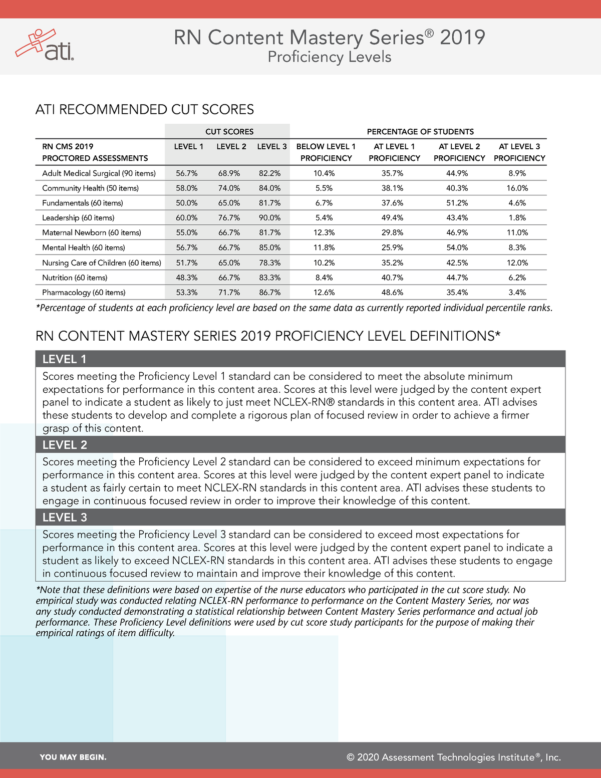 ATI cut scores for grading © 2020 Assessment Technologies Institute