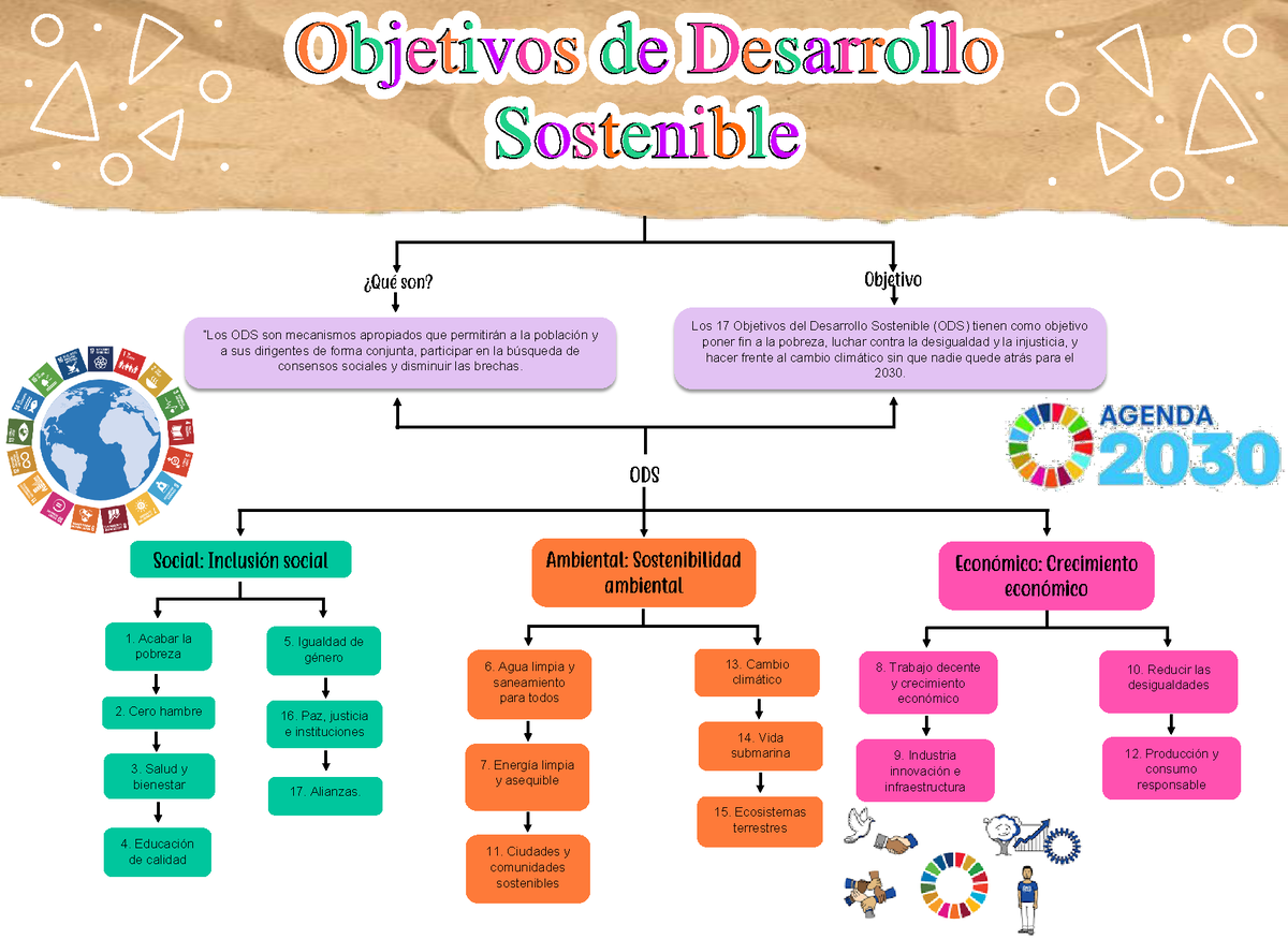 Ods Objetivos De Desarrollo Sostenible Mapa Mental Objetivos De The