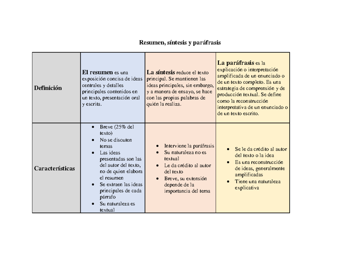Resúmen, síntesis y paráfrasis - Competencias Comunicativas - UACJ