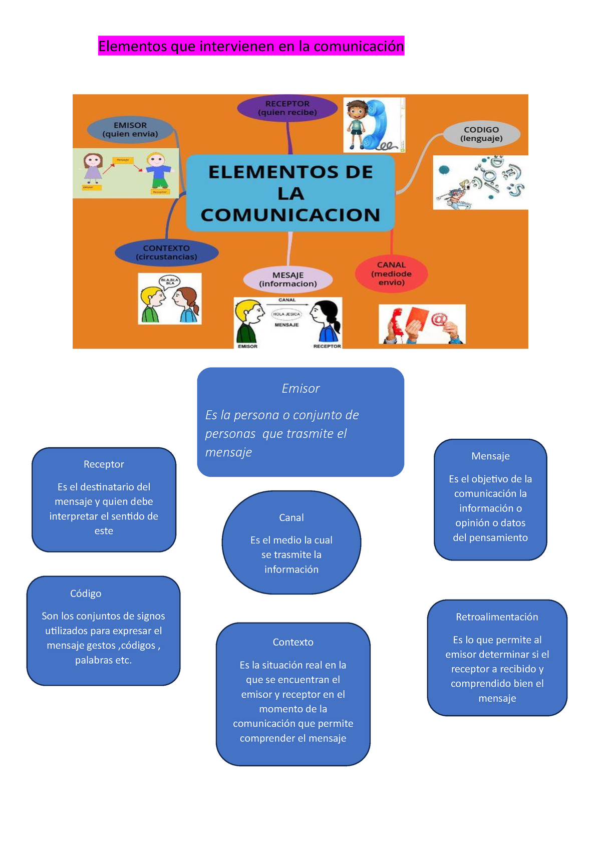 Elementos De La Comunicación Elementos Que Intervienen En La Comunicación Emisor Es La Persona 5645