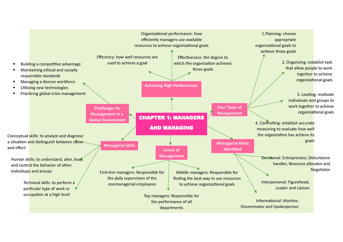 chapter-1-mindmap-managerial-roles-levels-of-identified-management