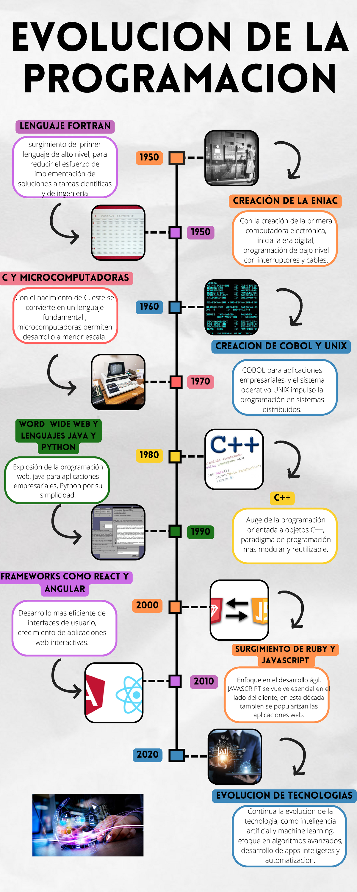 Línea del tiempo - EVOLUCION DE LA PROGRAMACION WORD WIDE WEB Y ...