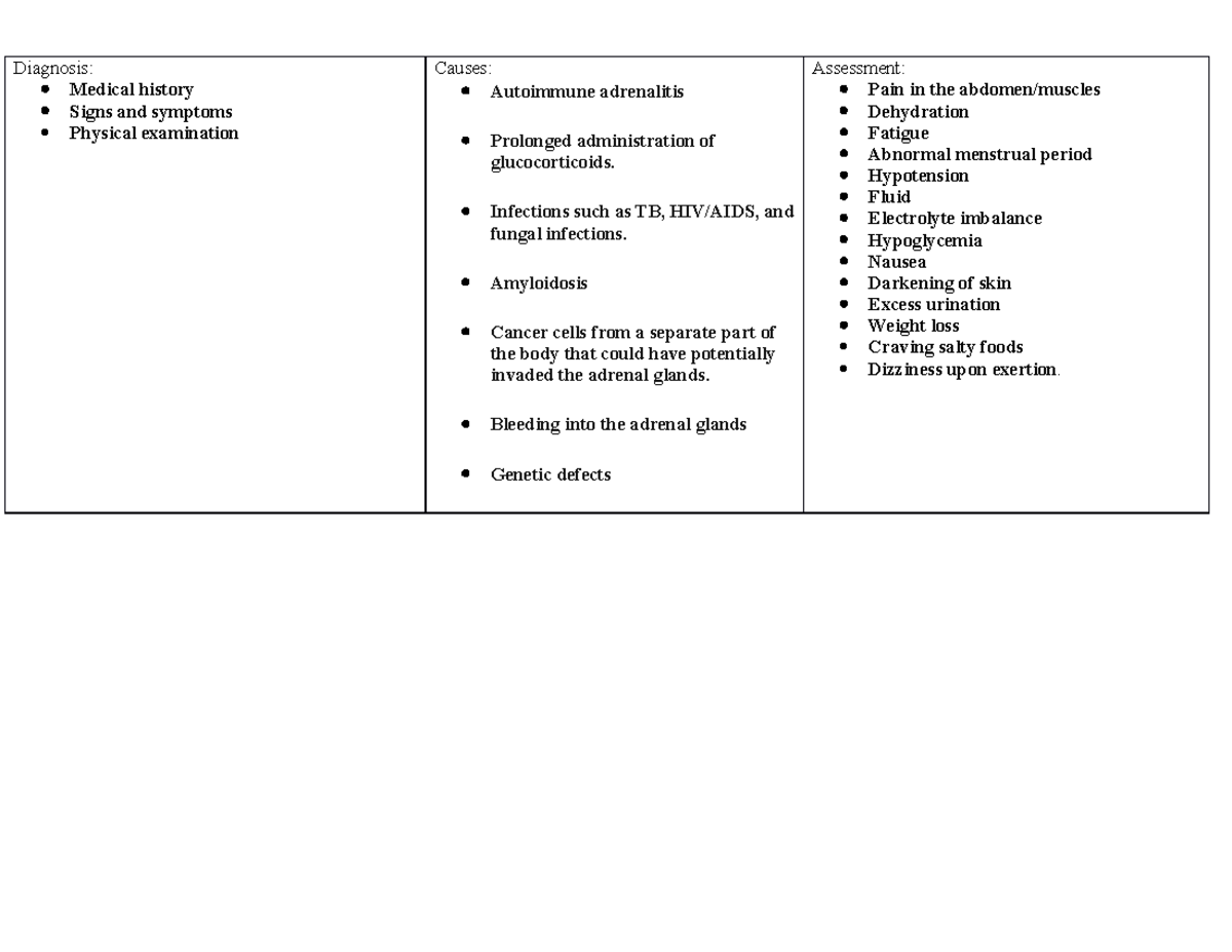 Adisons Disease Concept map Diagnosis Medical history Signs and