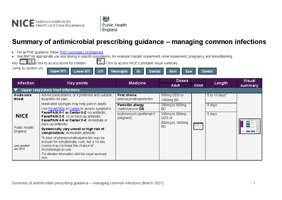 Summary Antimicrobial Prescribing Guidance - Summary Of Antimicrobial ...